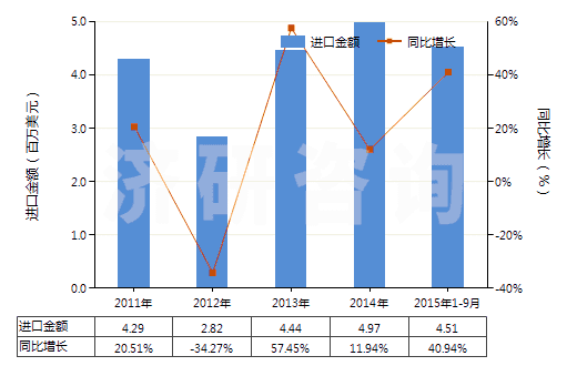 2011-2015年9月中國未混合的D或DL-泛酸及其衍生物(不論是否溶于溶劑)(HS29362400)進口總額及增速統(tǒng)計